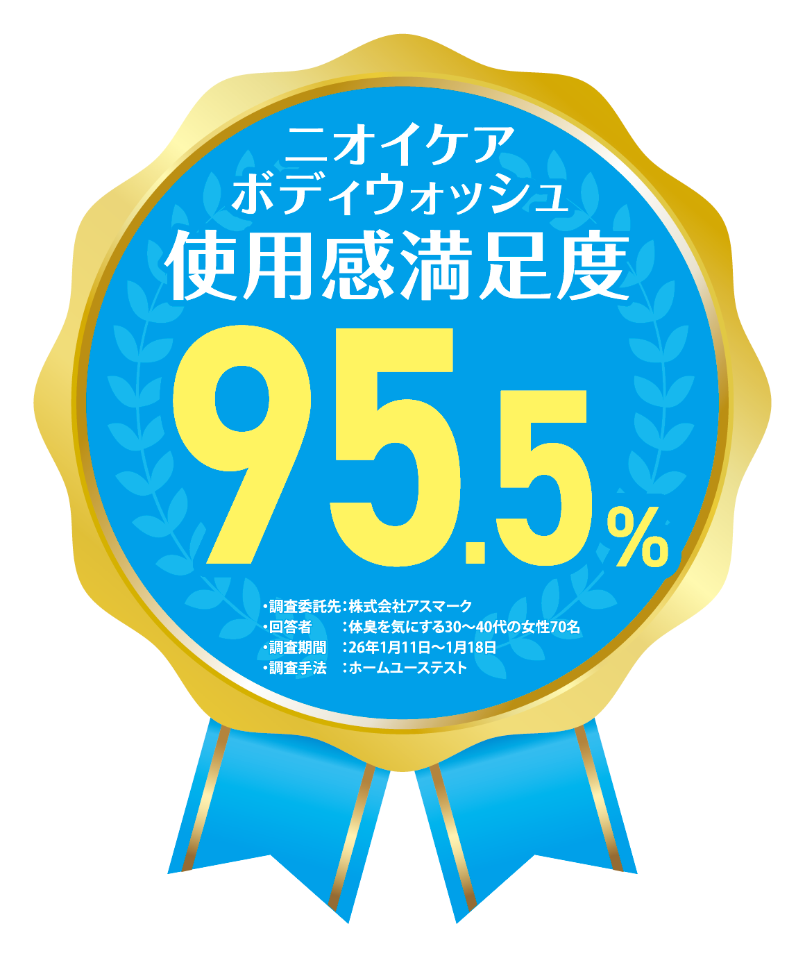 ニオイケアボディウォッシュ 使用感満足度 95.5%