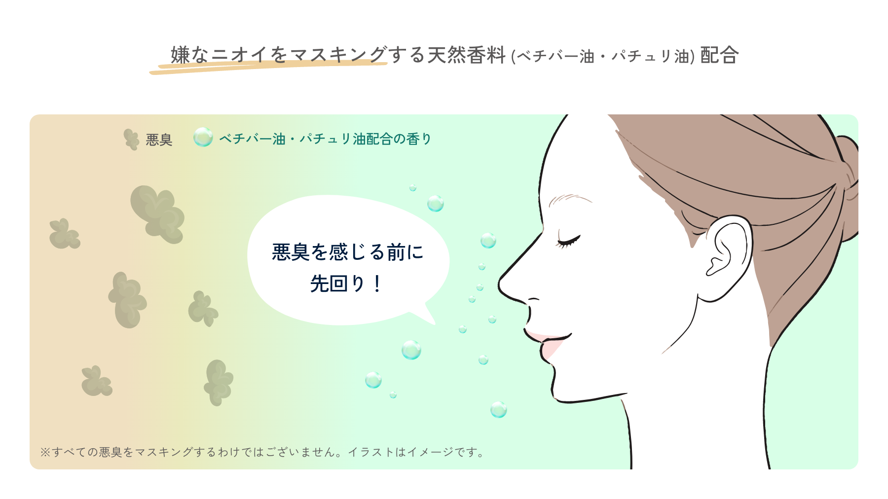 嫌なニオイをマスキングする天然香料 (ベチバー油・パチュリ油) 配合 悪臭 ベチバー油・パチュリ油配合の香り 悪臭を感じる前に
                    先回り！※すべての悪臭をブロックできるわけではございません。イラストはイメージです。